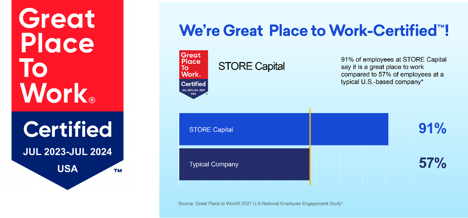 STORE CAPITAL CELEBRATES BEING A CERTIFIED *GREAT PLACE TO WORK* WORKPLACE FOR SECOND YEAR IN A ROW!